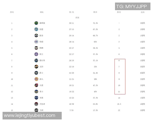 湖人与太阳胜场差缩小争夺附加赛席位西部排名暂列第六 湖人与太阳胜场差缩小争夺附加赛席位西部排名暂列第六